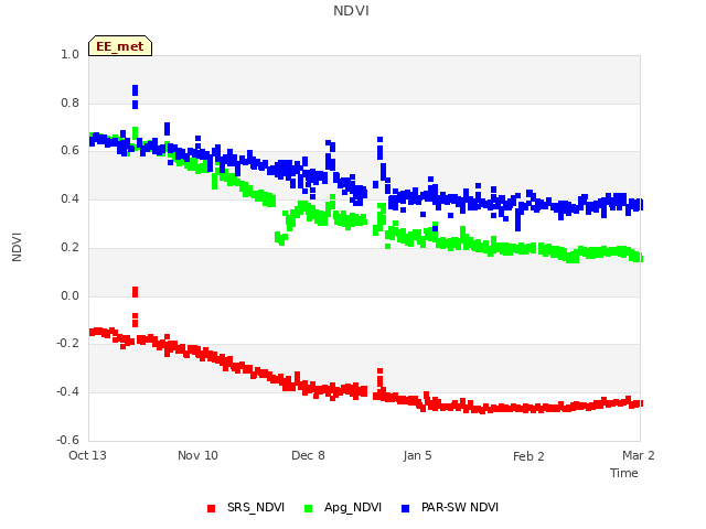 plot of NDVI