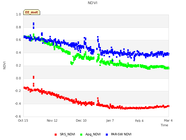 plot of NDVI