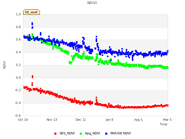 plot of NDVI