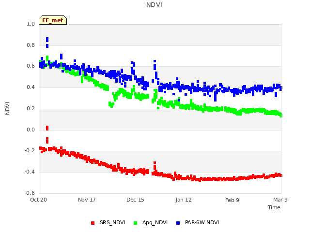 plot of NDVI