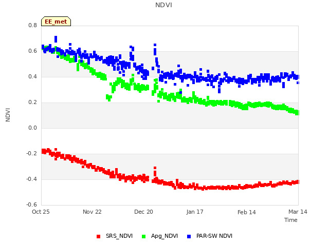 plot of NDVI