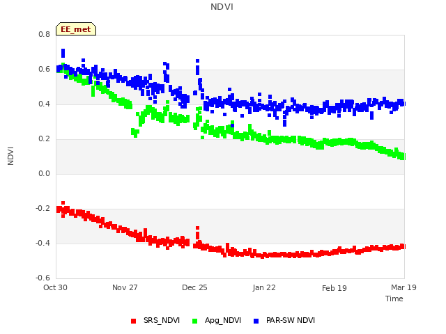 plot of NDVI