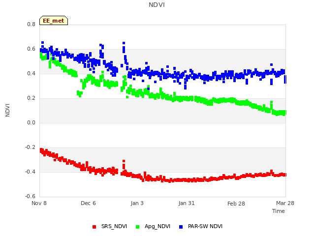 plot of NDVI