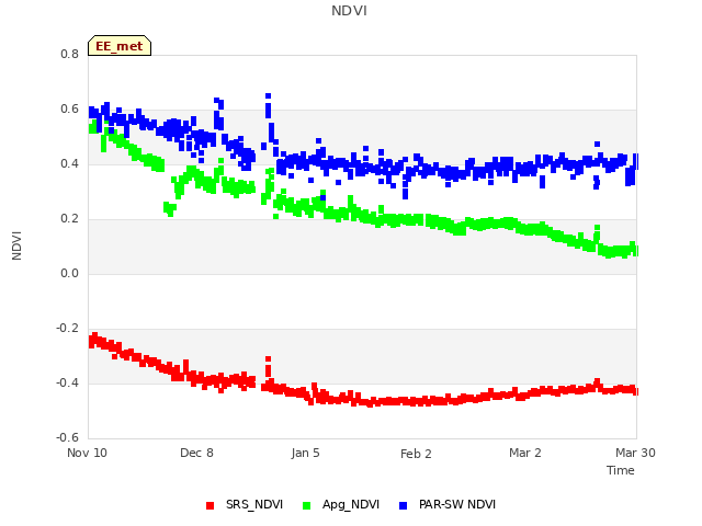 plot of NDVI