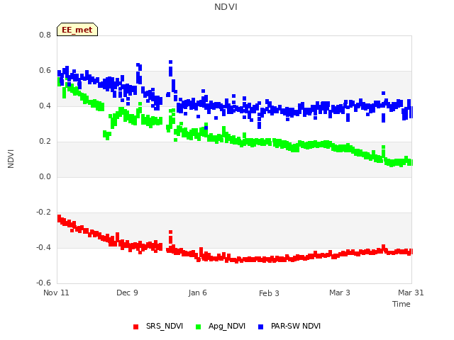 plot of NDVI