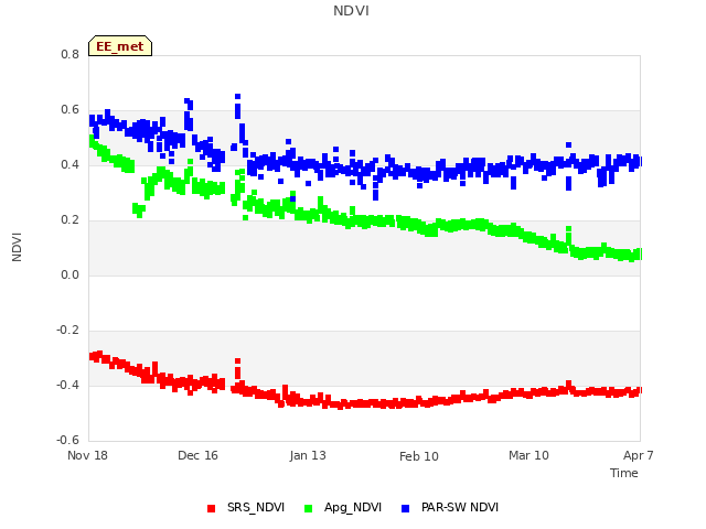 plot of NDVI