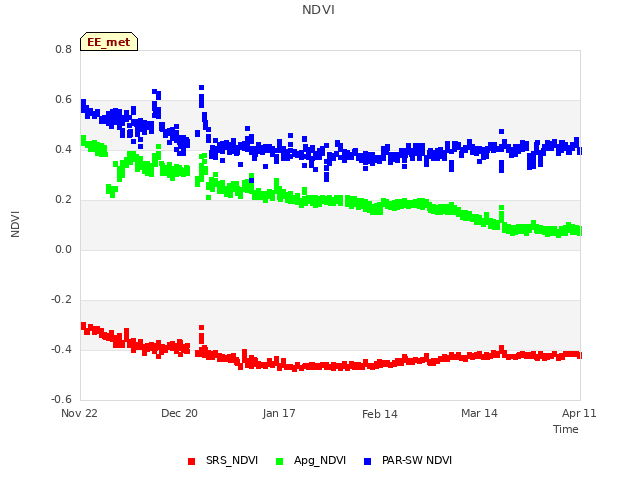 plot of NDVI