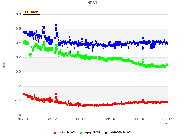 plot of NDVI