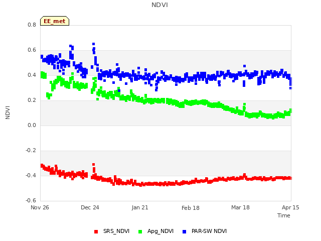 plot of NDVI