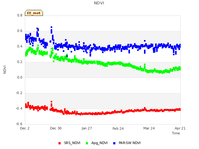 plot of NDVI