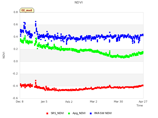 plot of NDVI