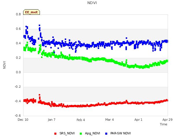 plot of NDVI