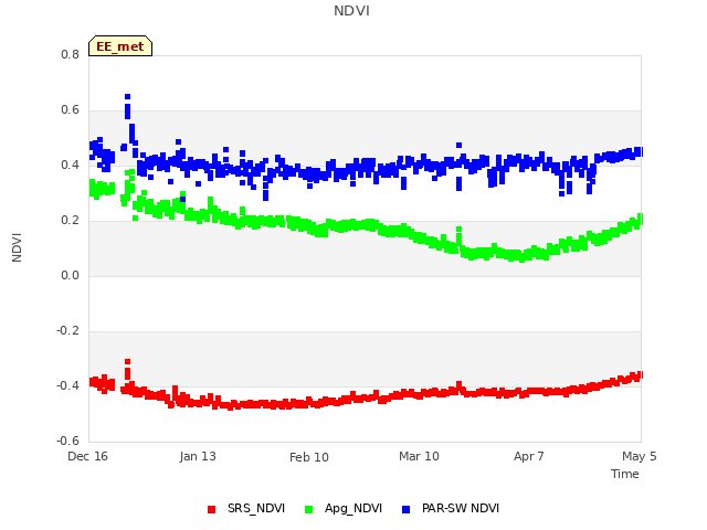 plot of NDVI