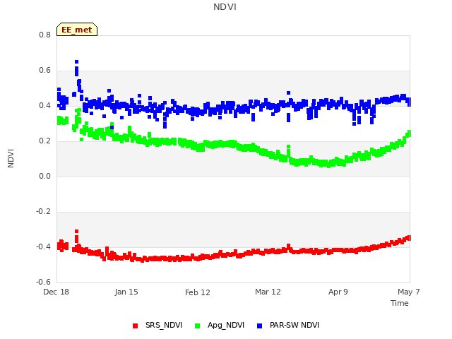 plot of NDVI