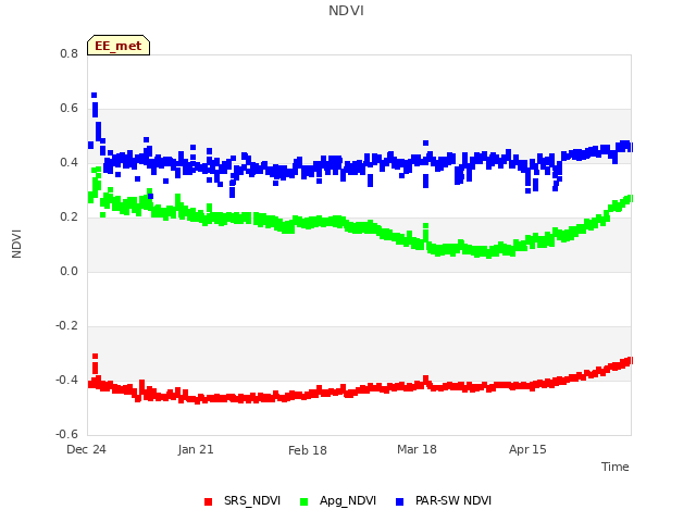 plot of NDVI