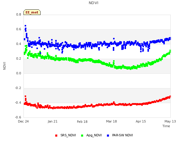 plot of NDVI