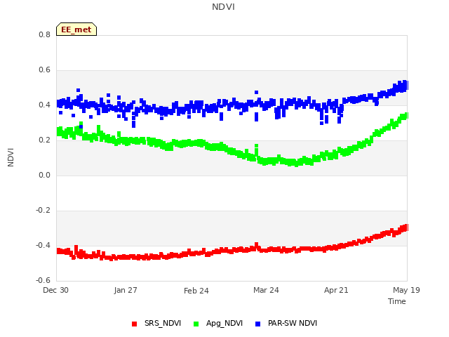 plot of NDVI