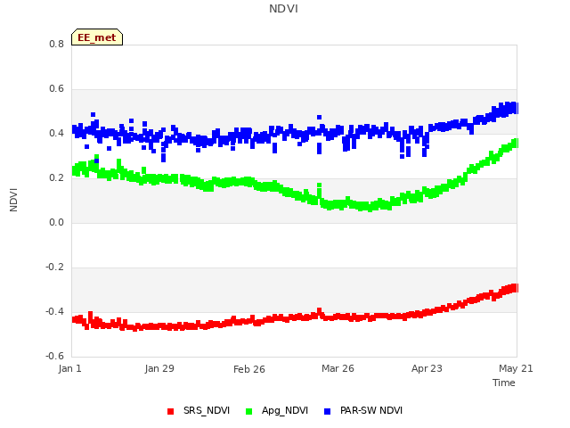 plot of NDVI