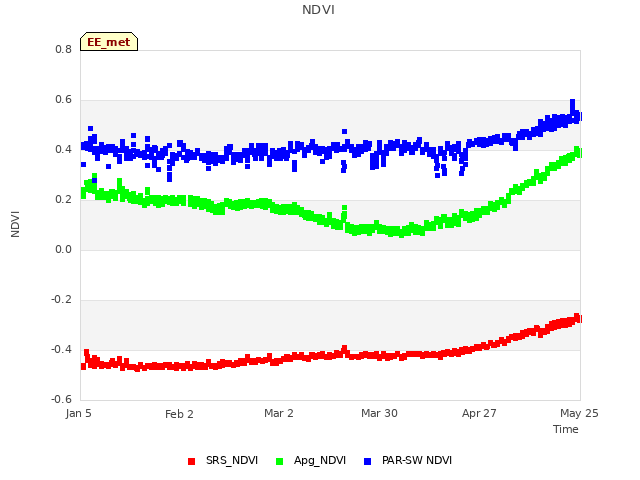 plot of NDVI