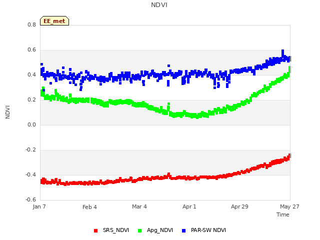 plot of NDVI