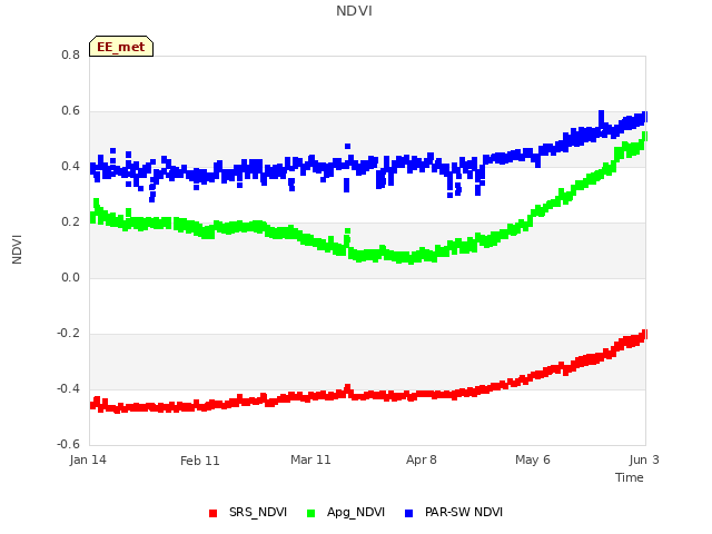 plot of NDVI