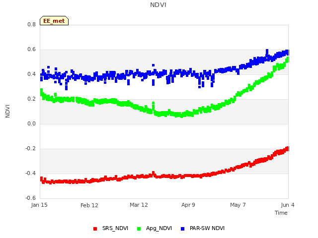 plot of NDVI