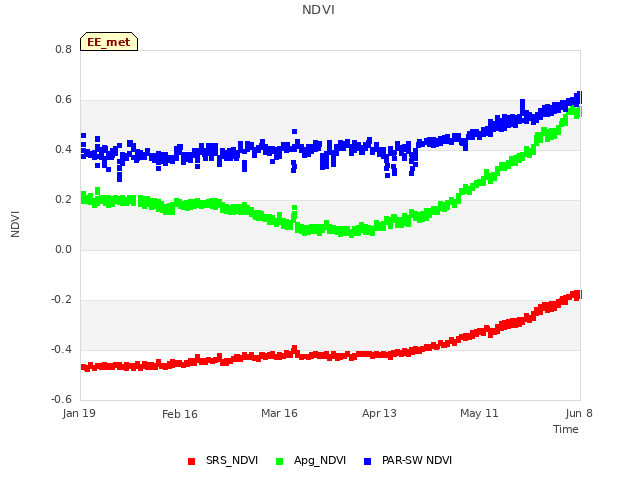 plot of NDVI