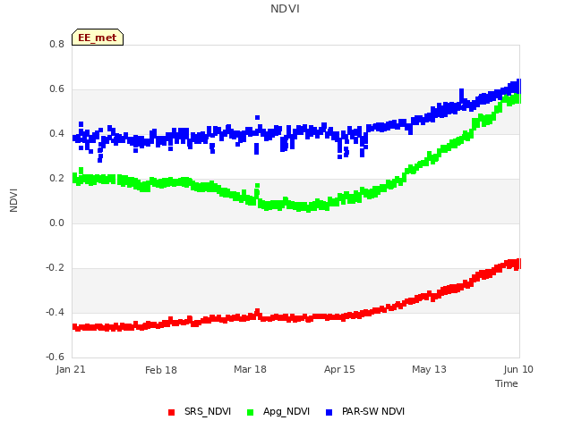 plot of NDVI