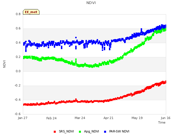 plot of NDVI