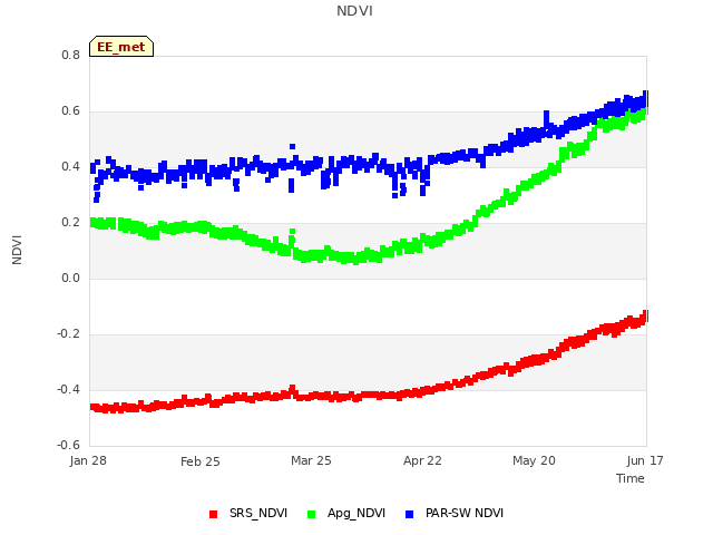 plot of NDVI