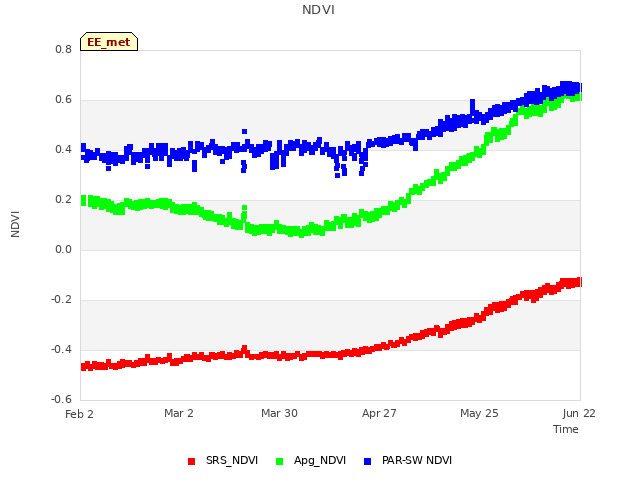 plot of NDVI