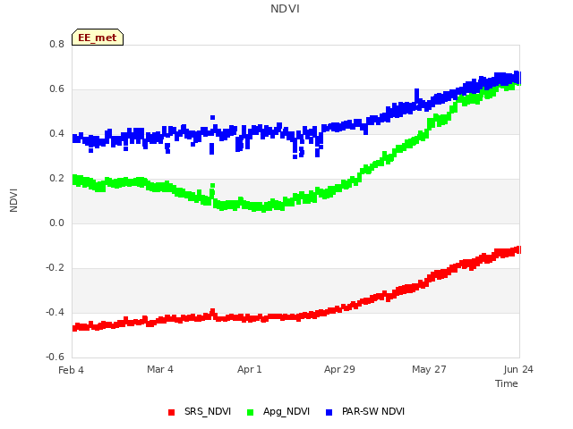 plot of NDVI