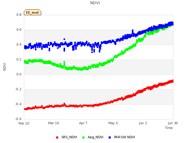 plot of NDVI