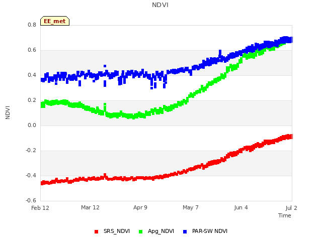 plot of NDVI