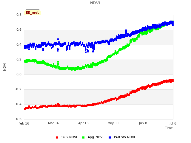 plot of NDVI