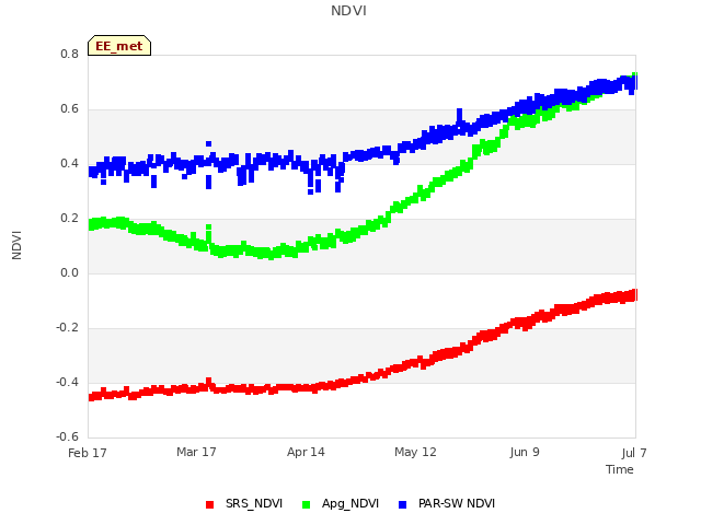 plot of NDVI