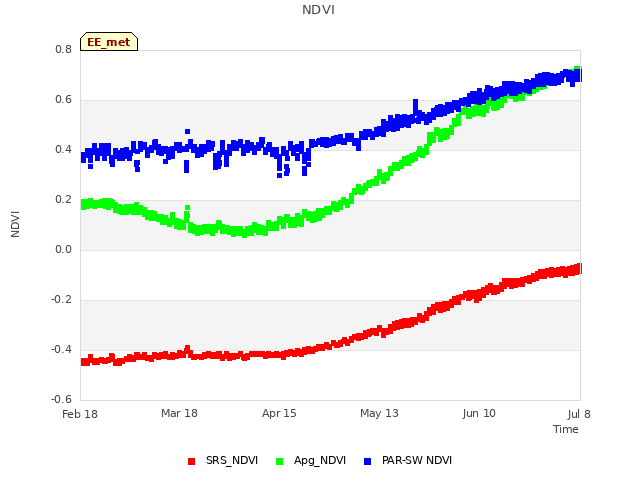 plot of NDVI