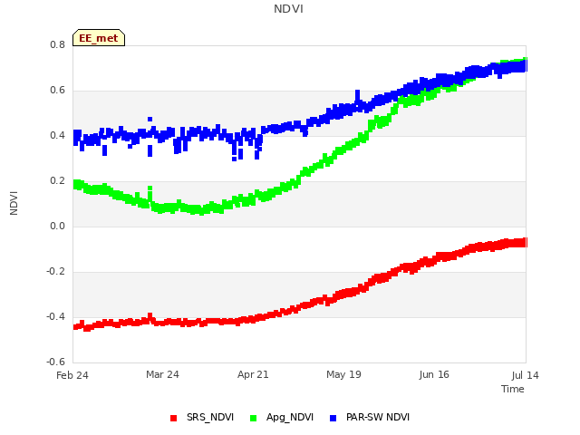 plot of NDVI