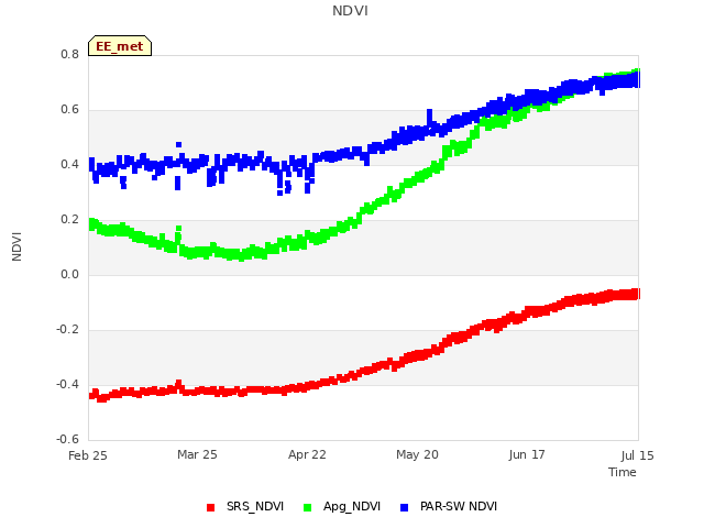 plot of NDVI