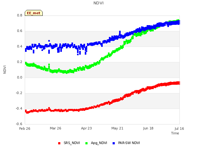 plot of NDVI