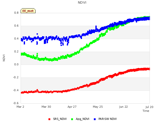 plot of NDVI