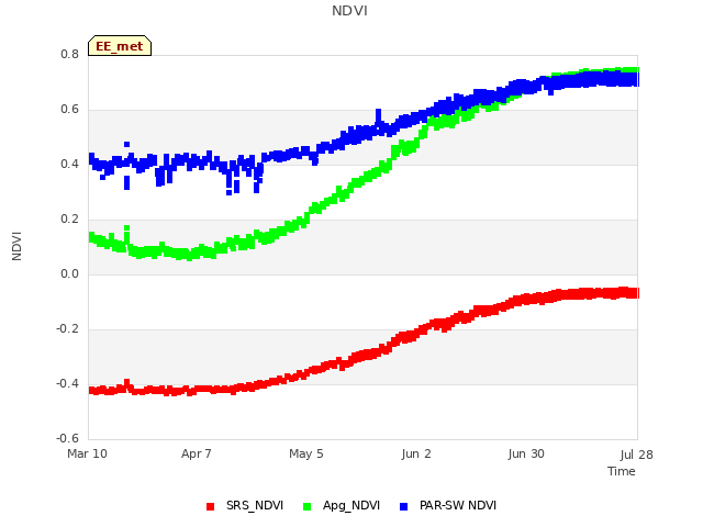 plot of NDVI