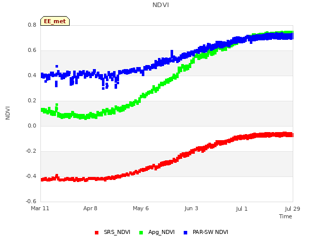 plot of NDVI