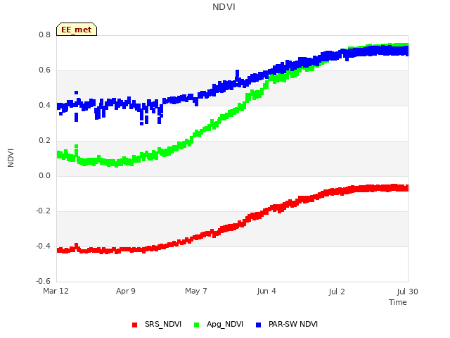 plot of NDVI