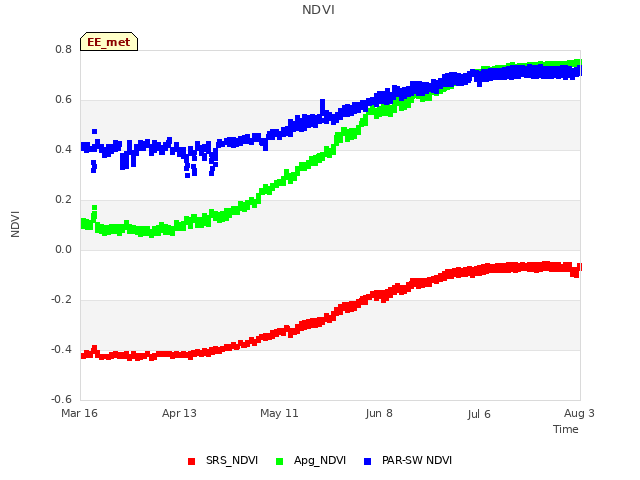 plot of NDVI