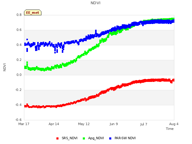 plot of NDVI