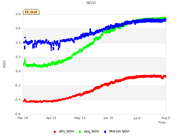 plot of NDVI