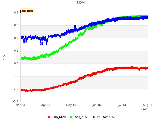 plot of NDVI