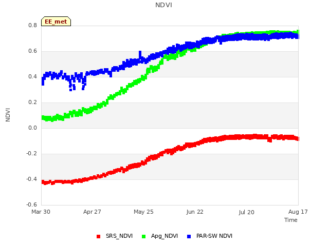 plot of NDVI