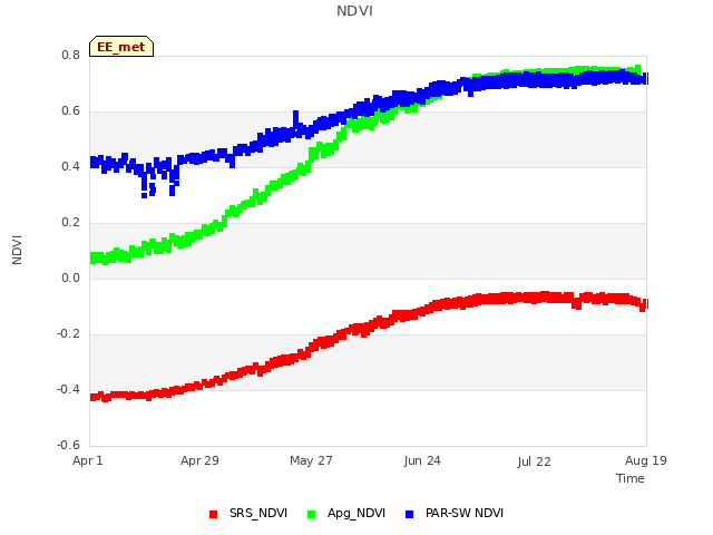 plot of NDVI